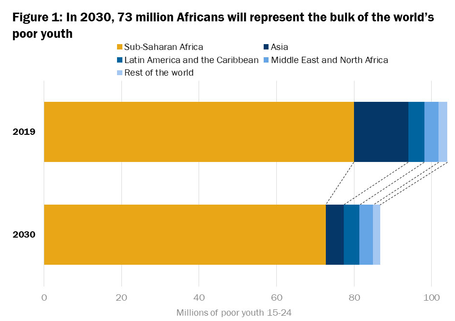 more-than-100-million-young-adults-are-still-living-in-extreme-poverty