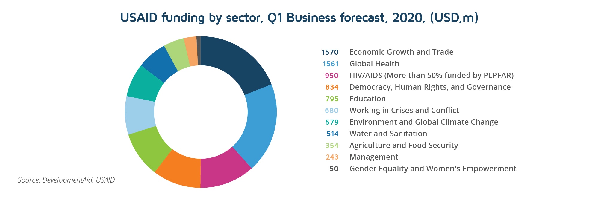 USAID Business Forecast for Q1 2020 Economic growth and global health