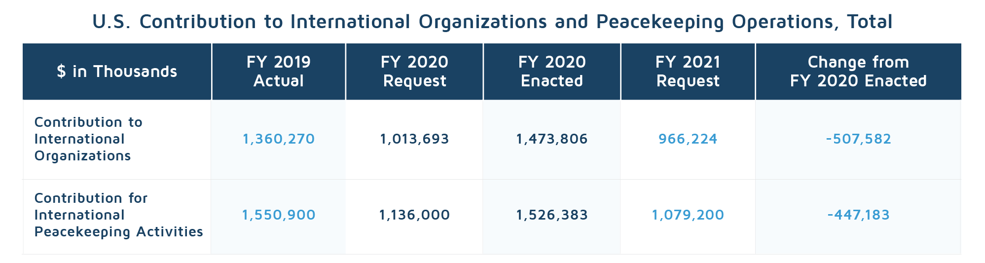 U.S. contribution to major international organizations 