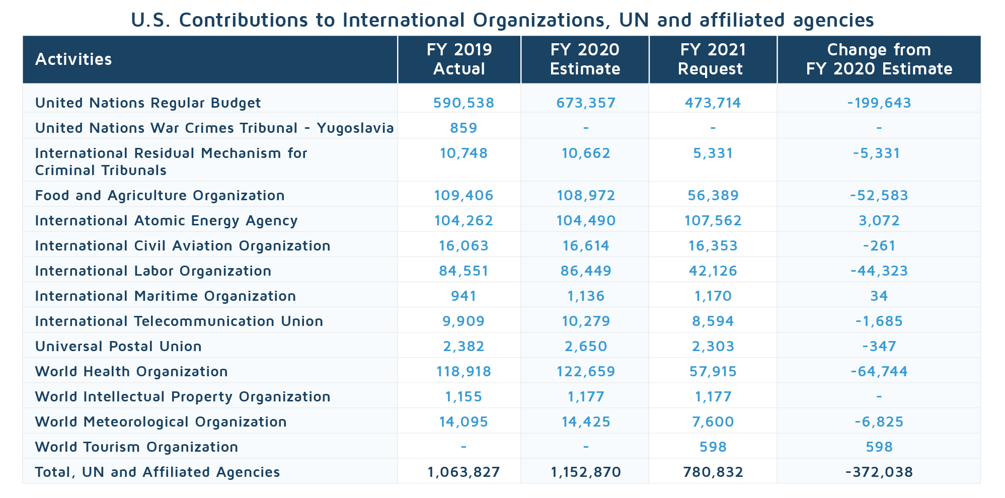 U.S. contribution to UN agencies