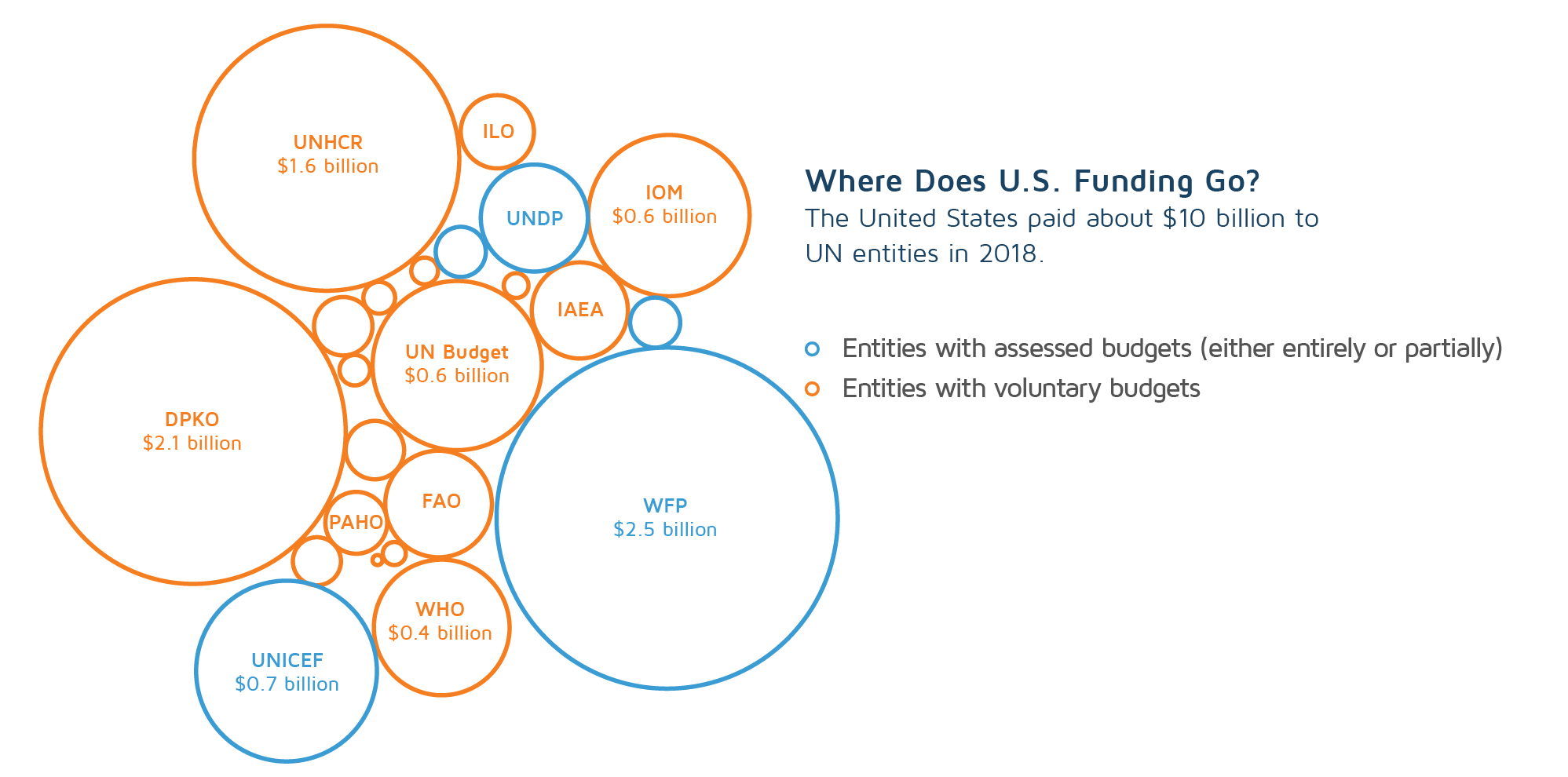 U.S. contribution to U.N agencies