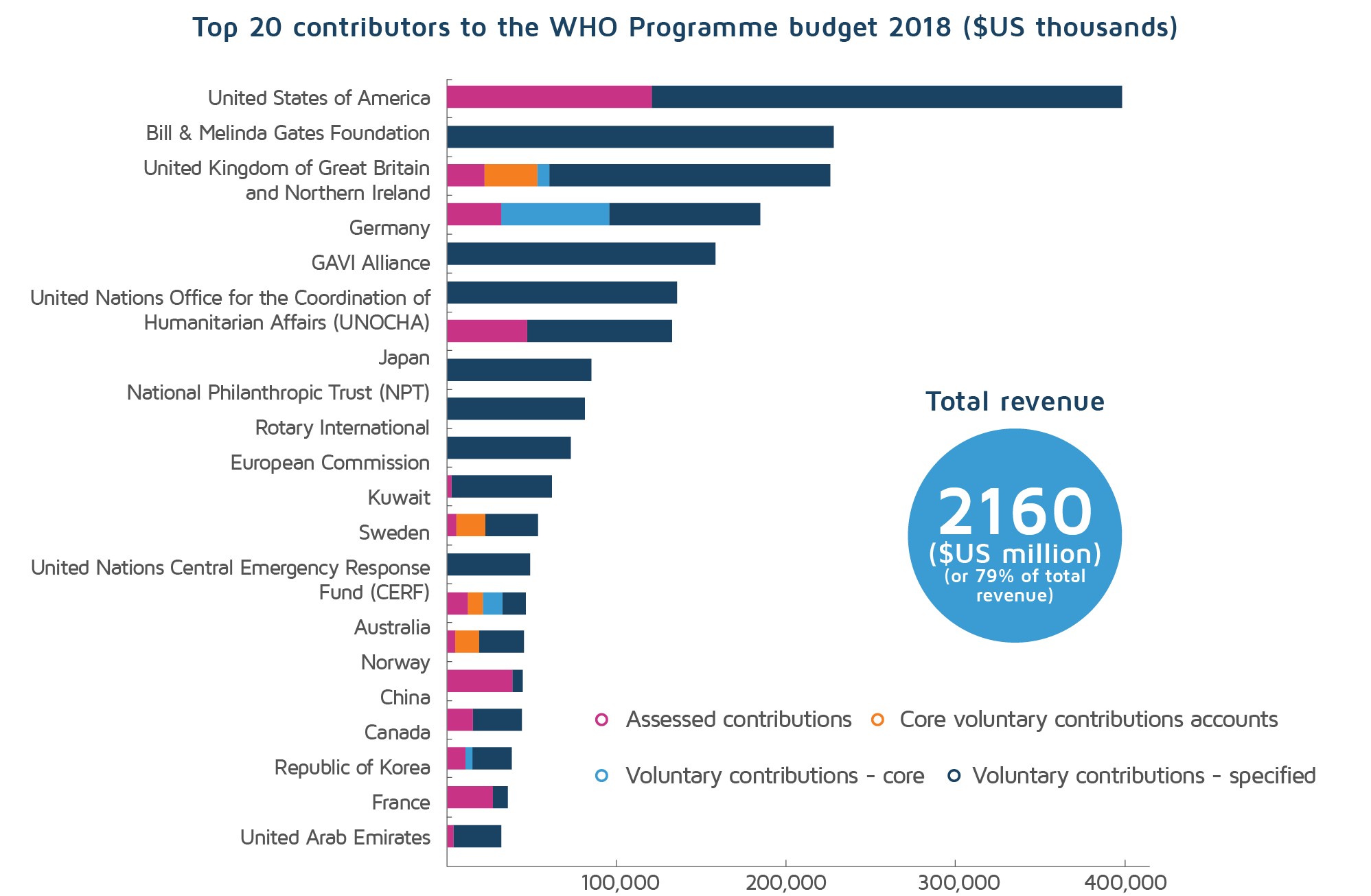 U.S. contribution to World Health Organization